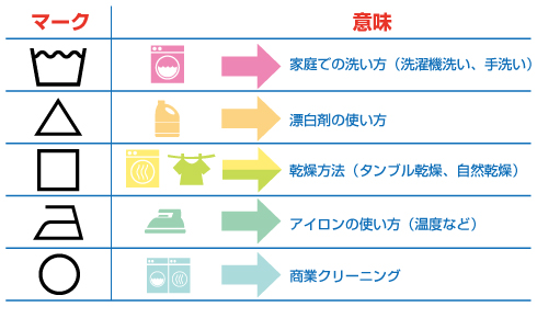 新しい取扱い絵表示 日本 衣服を買う 東京都クリーニング生活衛生同業組合 スマートフォンサイト