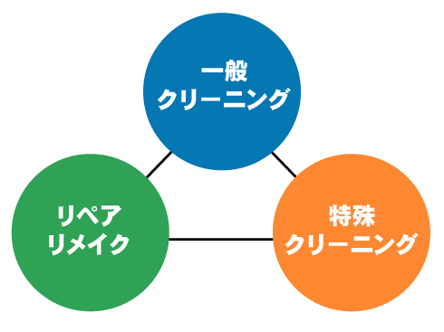 衣類のリユース