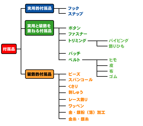 付属品