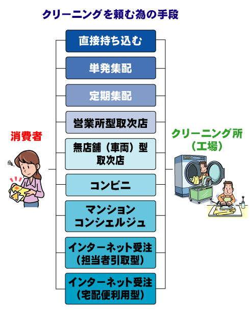 色々あるクリーニングの頼み方を知る | 東京都クリーニング生活衛生