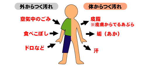 汚れの種類 汚れの種類について 東京都クリーニング生活衛生同業組合 スマートフォンサイト