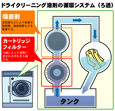 循環システム（ろ過）