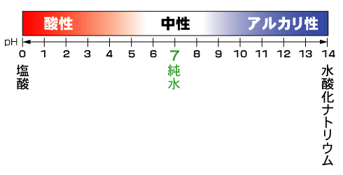 洗剤を知る 中性と弱アルカリ性 家庭洗濯とクリーニング 東京都クリーニング生活衛生同業組合 スマートフォンサイト