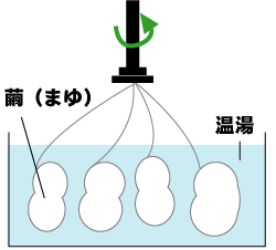 糸が出来るまで 東京都クリーニング生活衛生同業組合