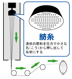 糸が出来るまで 東京都クリーニング生活衛生同業組合