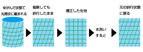 シンカ―編みでの斜行