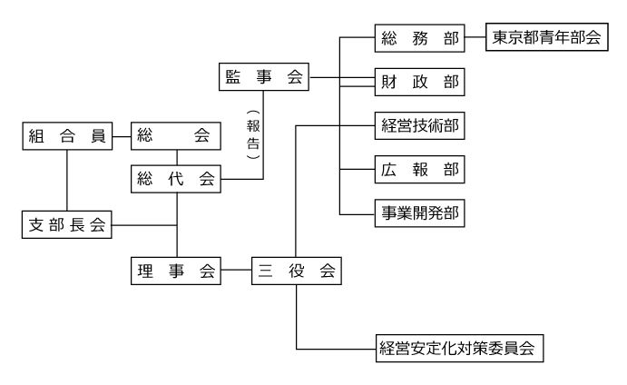 東京都組合組織図