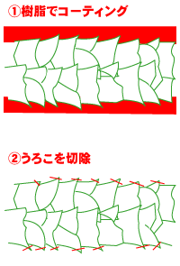 ウールに施される加工