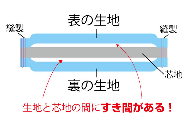 フラシ芯