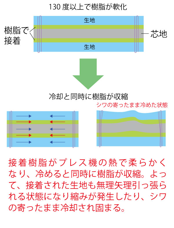 芯地の収縮メカニズム